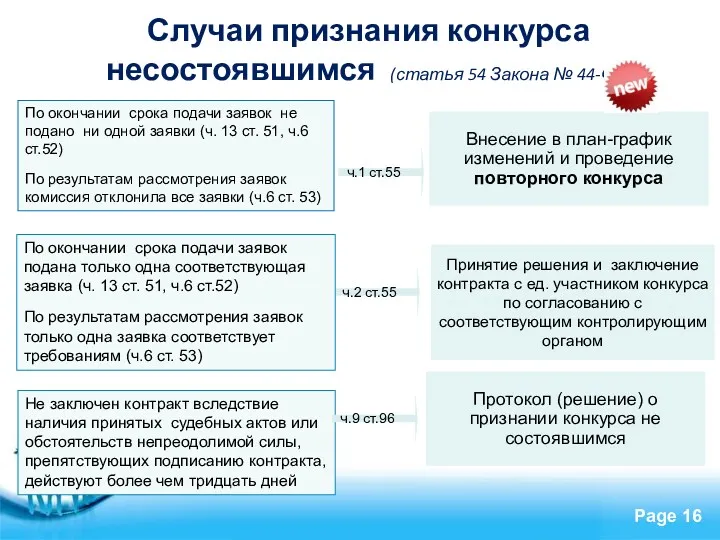 Случаи признания конкурса несостоявшимся (статья 54 Закона № 44-ФЗ) По