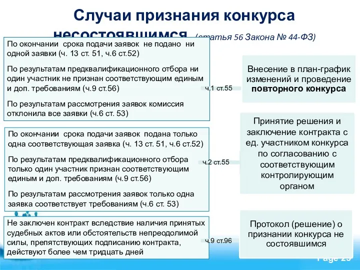 Случаи признания конкурса несостоявшимся (статья 56 Закона № 44-ФЗ) По