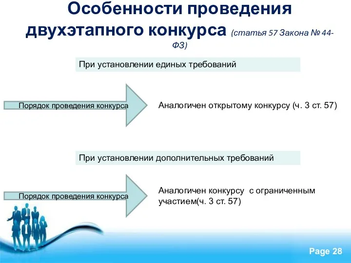 Особенности проведения двухэтапного конкурса (статья 57 Закона № 44-ФЗ) Порядок