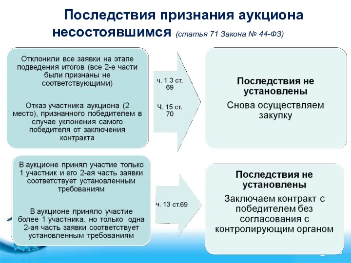 Последствия признания аукциона несостоявшимся (статья 71 Закона № 44-ФЗ)