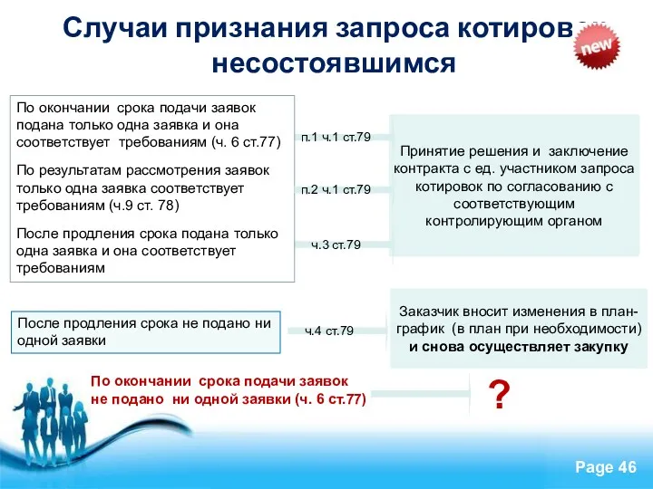 Случаи признания запроса котировок несостоявшимся После продления срока не подано