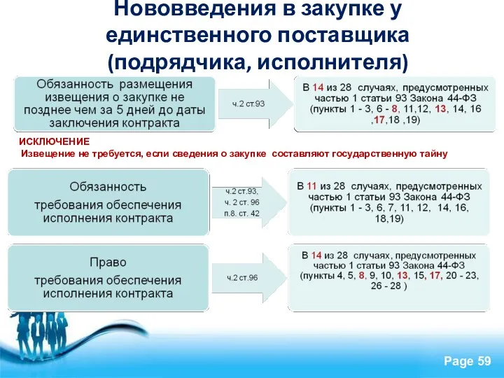 Нововведения в закупке у единственного поставщика (подрядчика, исполнителя) ИСКЛЮЧЕНИЕ Извещение