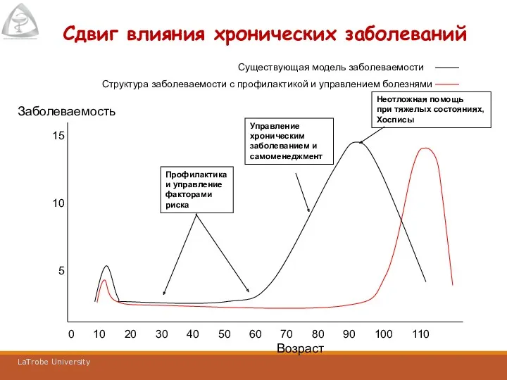 Сдвиг влияния хронических заболеваний Заболеваемость Существующая модель заболеваемости Структура заболеваемости