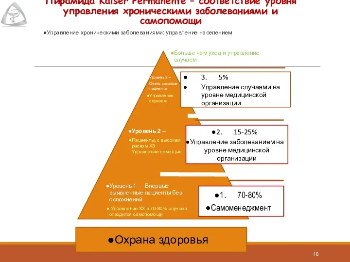 Пирамида Kaiser Permanente – соответствие уровня управления хроническими заболеваниями и самопомощи 3. 5%