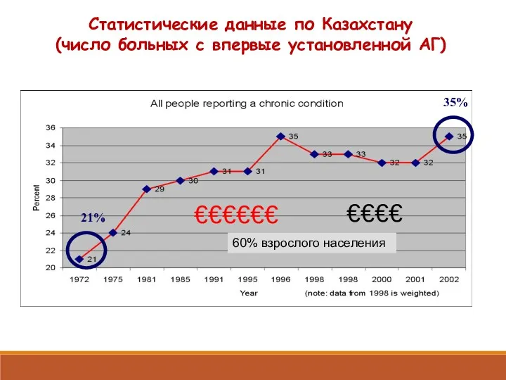 Статистические данные по Казахстану (число больных с впервые установленной АГ)