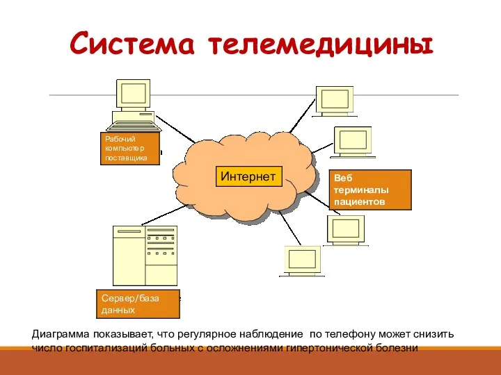 Система телемедицины Диаграмма показывает, что регулярное наблюдение по телефону может снизить число госпитализаций