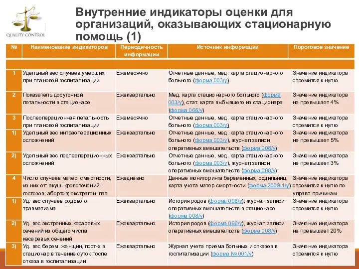 Внутренние индикаторы оценки для организаций, оказывающих стационарную помощь (1)