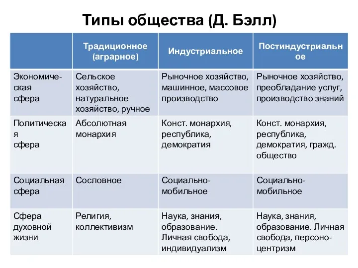 Типы общества (Д. Бэлл)