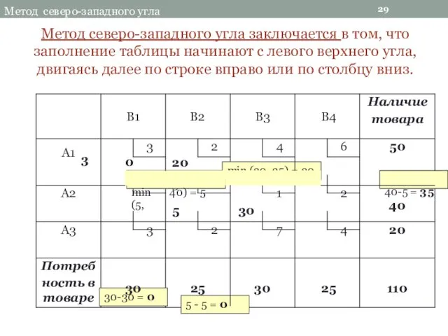 29 Метод северо-западного угла 2 3 Метод северо-западного угла заключается