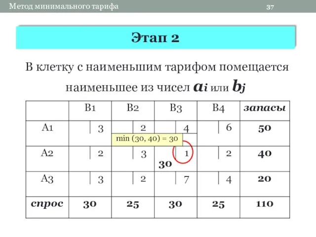 37 Метод минимального тарифа Этап 2 В клетку с наименьшим