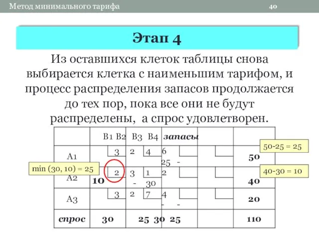 40 Метод минимального тарифа Этап 4 Из оставшихся клеток таблицы