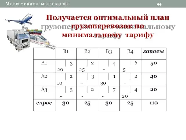 44 Метод минимального тарифа Получается оптимальный план грузоперевозок по минимальному тарифу