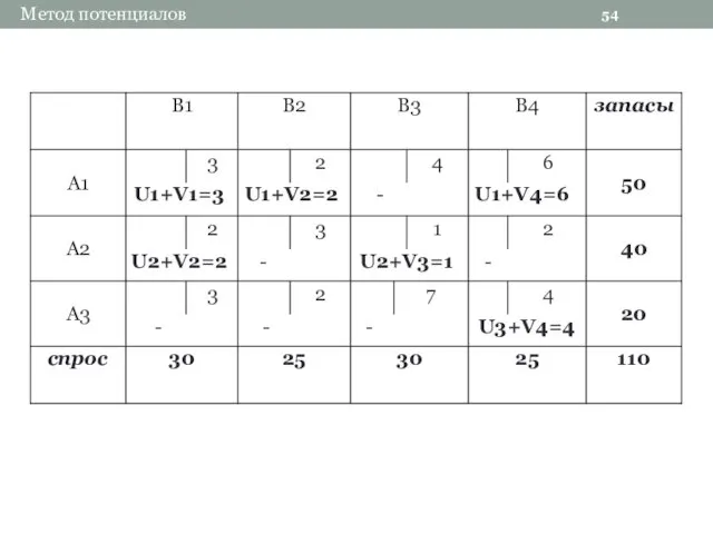 54 Метод потенциалов