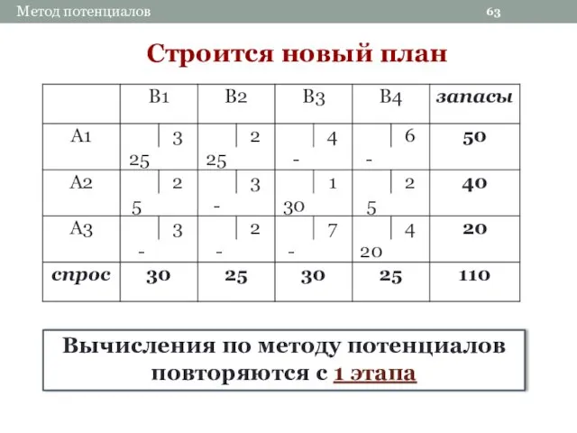 63 Метод потенциалов Строится новый план Вычисления по методу потенциалов повторяются с 1 этапа