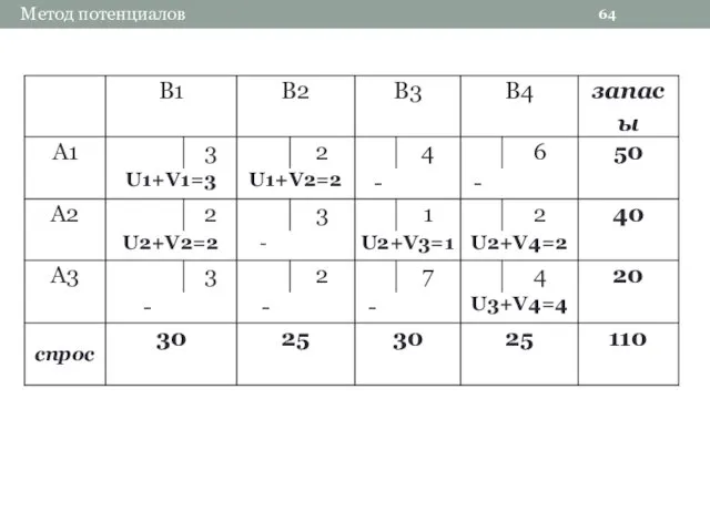 64 Метод потенциалов