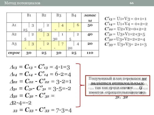 66 Метод потенциалов C’13 = U1+V3 = 0+1=1 C’14 =