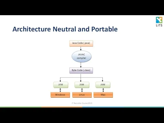 Architecture Neutral and Portable IT Recruiter Course 2015