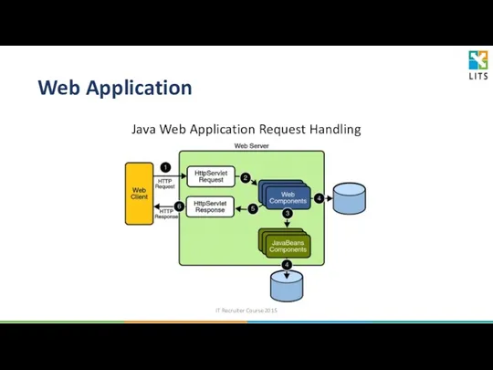 Web Application Java Web Application Request Handling IT Recruiter Course 2015