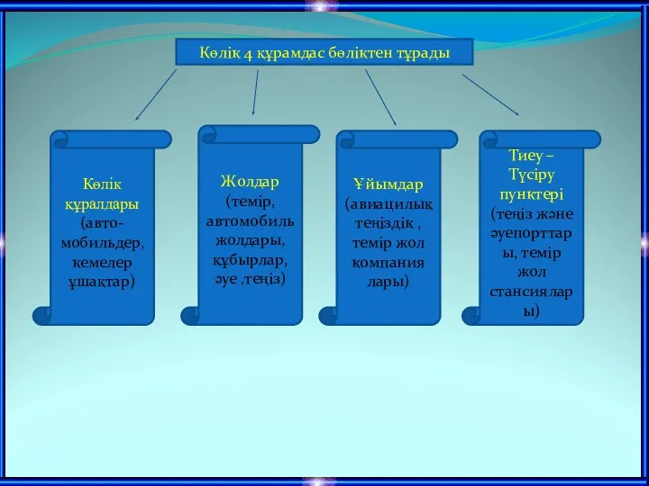 Көлік 4 құрамдас бөліктен тұрады Көлік құралдары (авто- мобильдер, кемелер