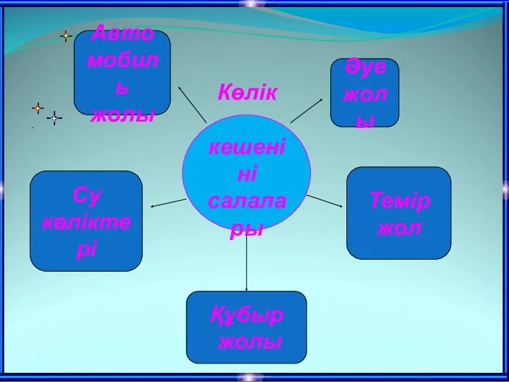 Көлік кешеніні салалары Әуе жолы Темір жол Авто мобиль жолы Су көліктері Құбыр жолы