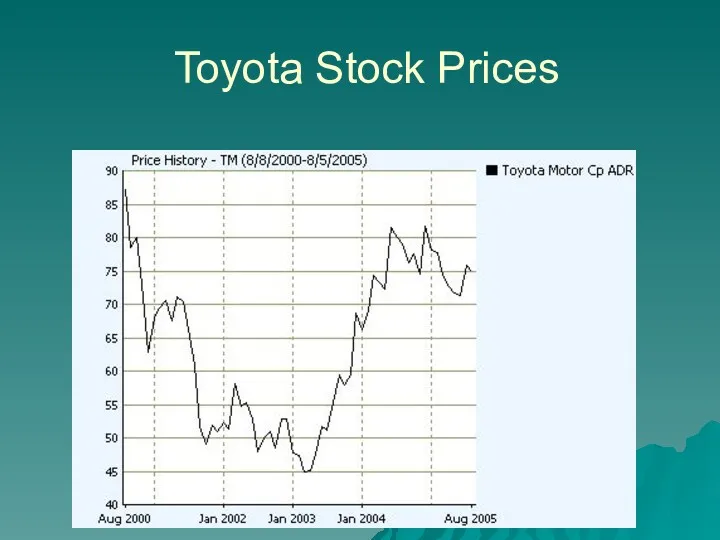 Toyota Stock Prices