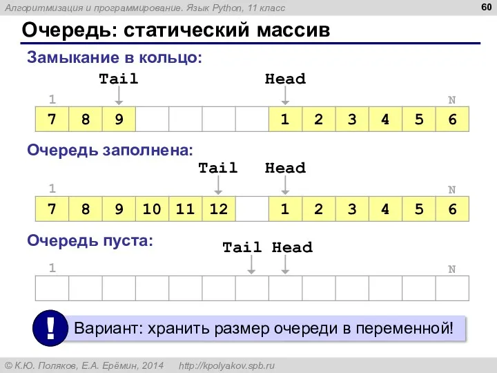 Очередь: статический массив Замыкание в кольцо: Очередь заполнена: Очередь пуста: