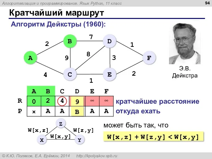 Кратчайший маршрут Алгоритм Дейкстры (1960): кратчайшее расстояние откуда ехать W[x,z]