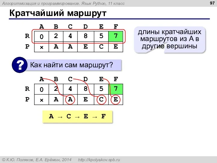 Кратчайший маршрут длины кратчайших маршрутов из A в другие вершины