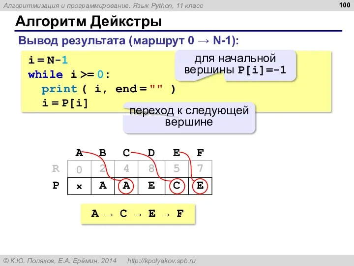 Алгоритм Дейкстры i = N-1 while i >= 0: print