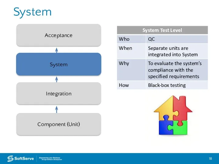 System System Integration Component (Unit) Acceptance