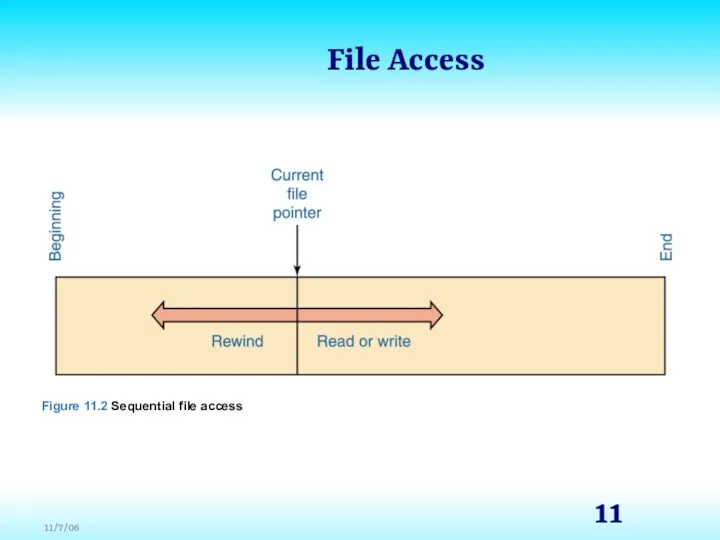 File Access Figure 11.2 Sequential file access