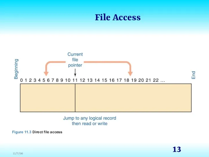 File Access Figure 11.3 Direct file access