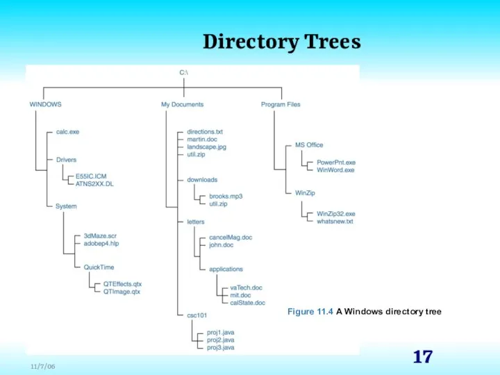 Directory Trees Figure 11.4 A Windows directory tree