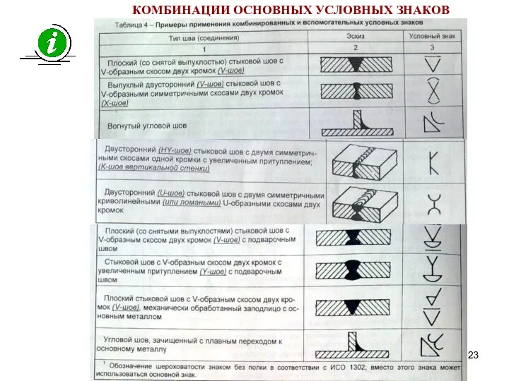 КОМБИНАЦИИ ОСНОВНЫХ УСЛОВНЫХ ЗНАКОВ