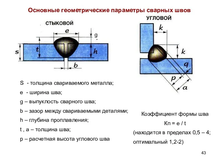 Основные геометрические параметры сварных швов S - толщина свариваемого металла;