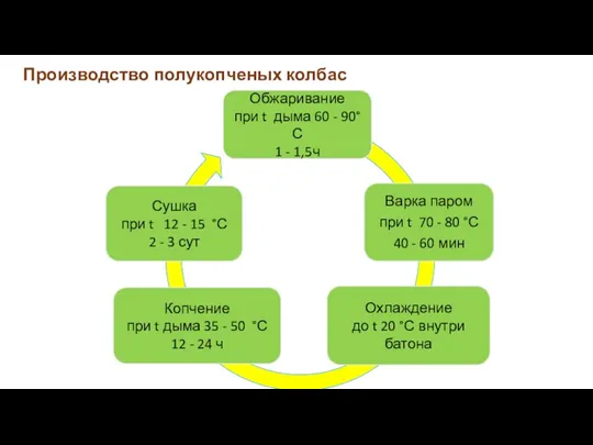 Производство полукопченых колбас