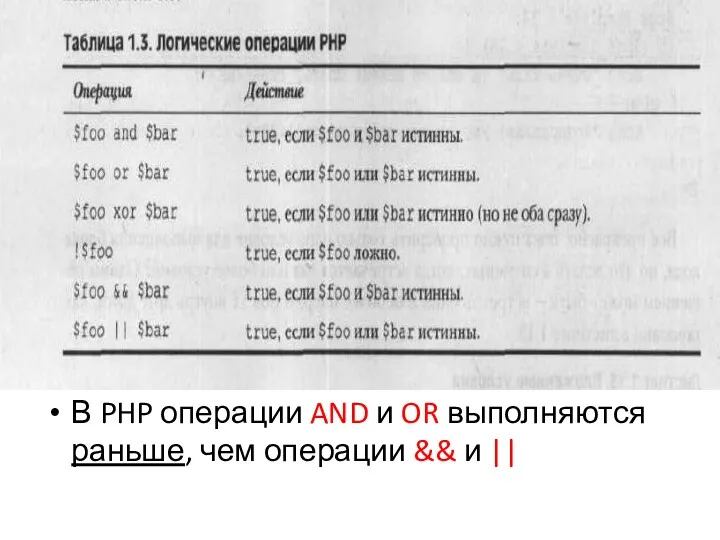 В PHP операции AND и OR выполняются раньше, чем операции && и ||