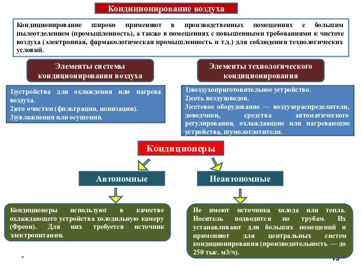 * Кондиционирование воздуха Кондиционирование широко применяют в производственных помещениях с