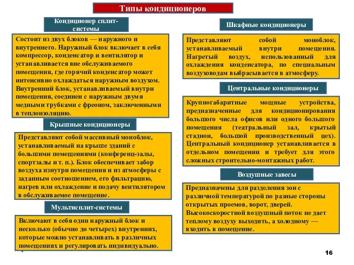 * Типы кондиционеров Кондиционер сплит-системы Состоит из двух блоков —