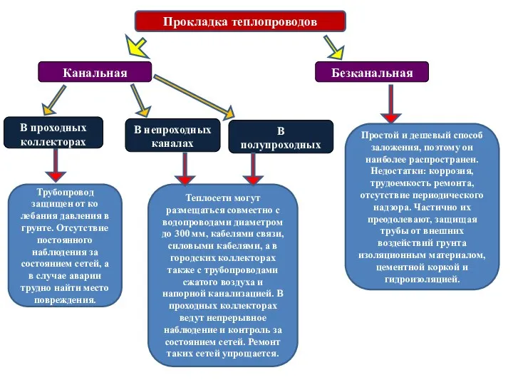 Прокладка теплопроводов В непроходных каналах Канальная Безканальная В проходных коллекторах