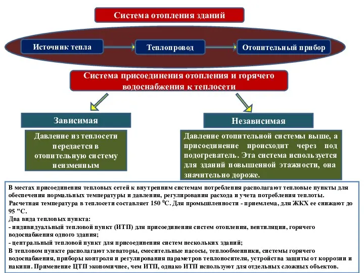 Система отопления зданий Система присоединения отопления и горячего водоснабжения к