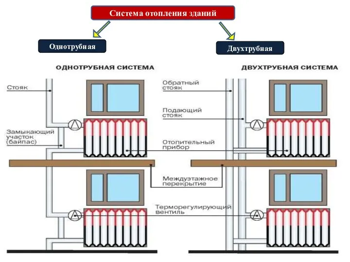 Система отопления зданий Однотрубная Двухтрубная