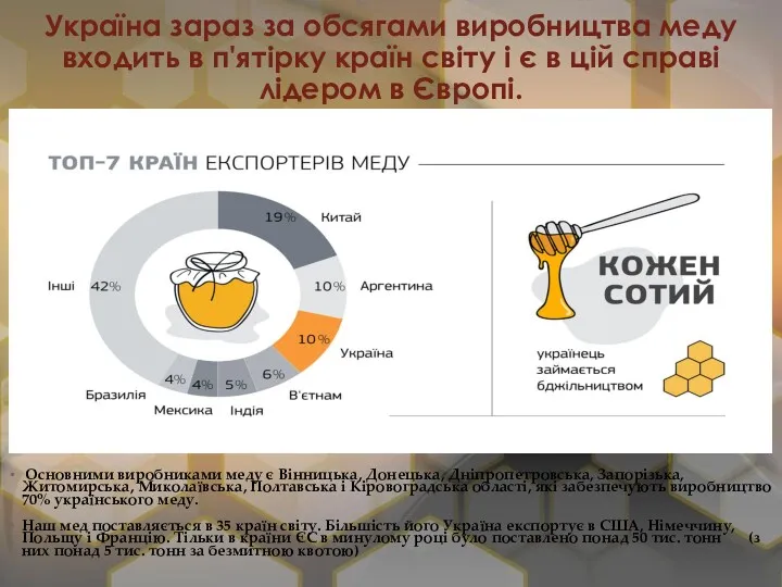 Україна зараз за обсягами виробництва меду входить в п'ятірку країн