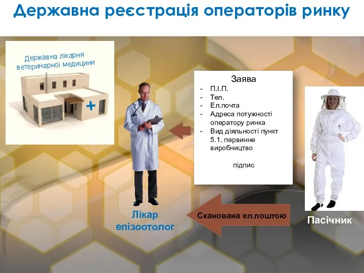 Державна лікарня ветеринарної медицини + Заява П.І.П. Тел. Ел.почта Адреса