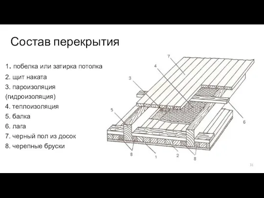 Состав перекрытия 1. побелка или затирка потолка 2. щит наката