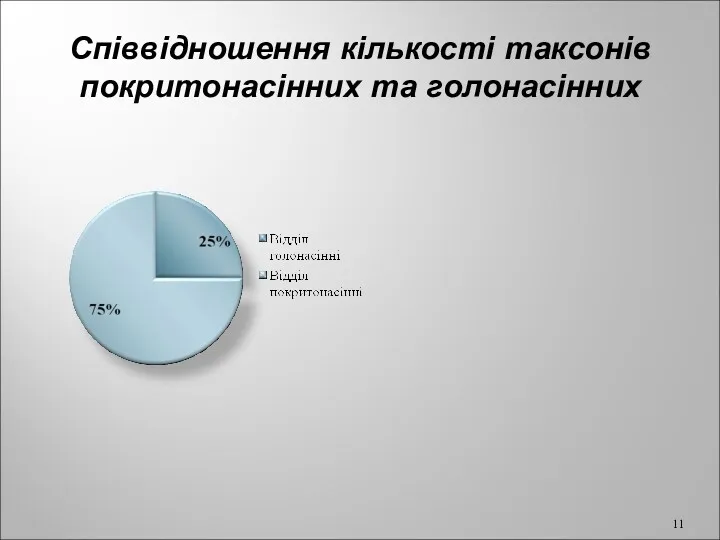 Співвідношення кількості таксонів покритонасінних та голонасінних