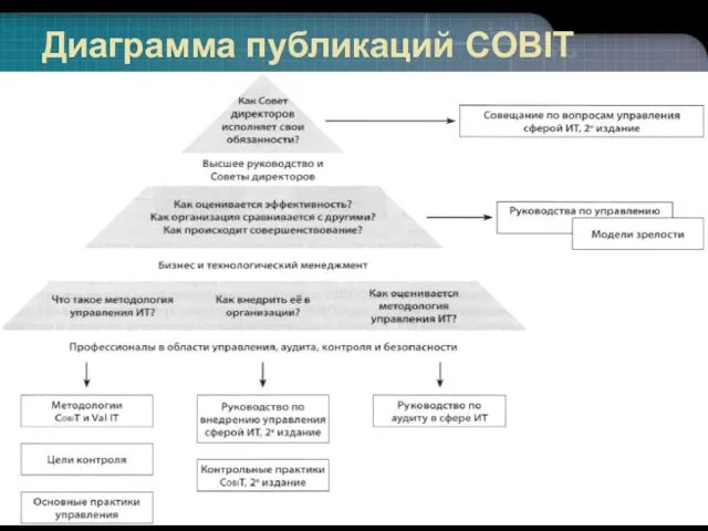 Диаграмма публикаций COBIT