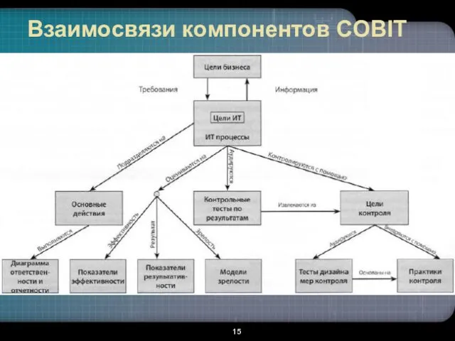 Взаимосвязи компонентов COBIT