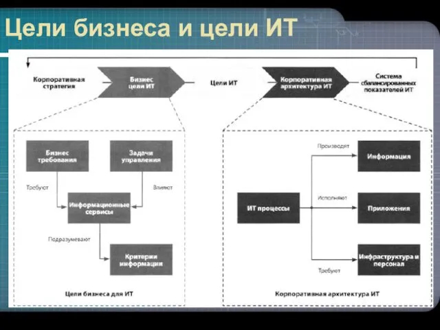 Цели бизнеса и цели ИТ