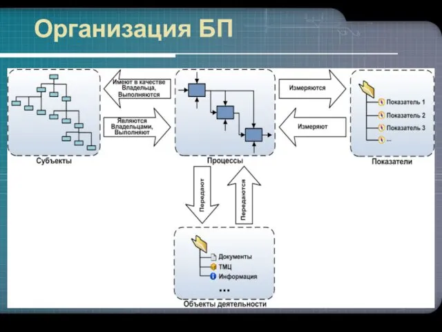 Организация БП